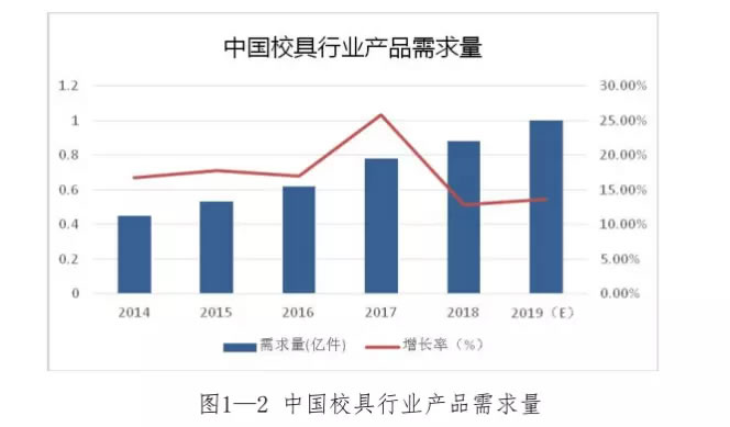 中國校具行業(yè)產(chǎn)品需求