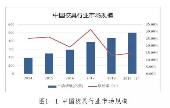 中國校具行業(yè)市場規(guī)模